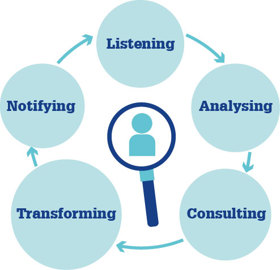 Diagram showing that NCHA is listening to customers, analysing, consulting, transforming and notifying people to improve its services.
